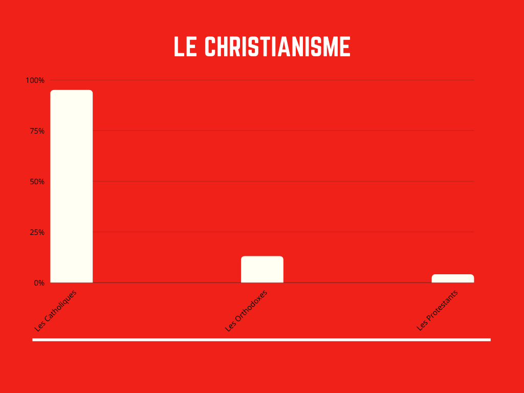 Graphique avec le taux de catholiques (95%), d'orthodoxes (1,3%) et de protestants (0,4%).